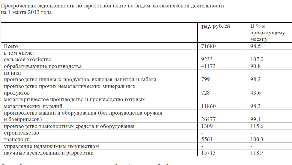 Средняя зарплата в перми